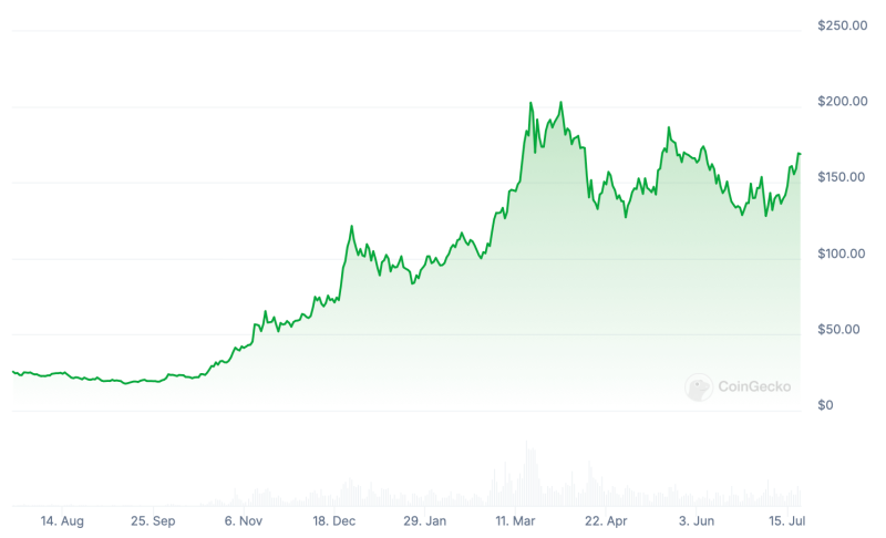 Рынок криптовалют ещё не оценил важность грядущего запуска ETF на Эфириум. Как это скажется на альткоинах?