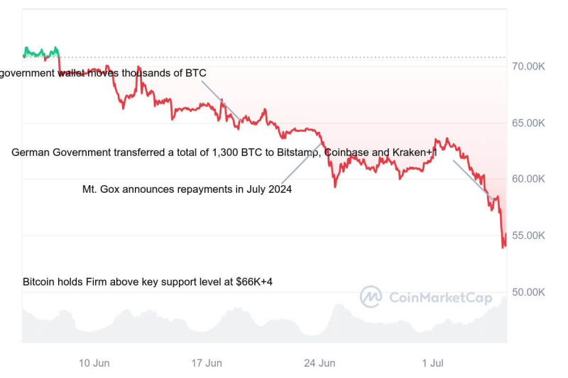 Сколько получателей биткоинов от криптобиржи Mt.Gox реально захочет продать их прямо сейчас: ответ эксперта