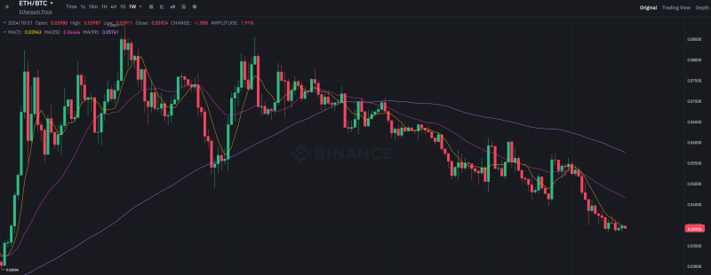 Почему Эфириум так сильно отстаёт от Биткоина по доходности: ответ аналитиков платформы Kaiko